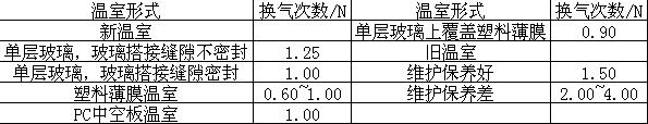 蔬菜大棚恒溫工程解決方案