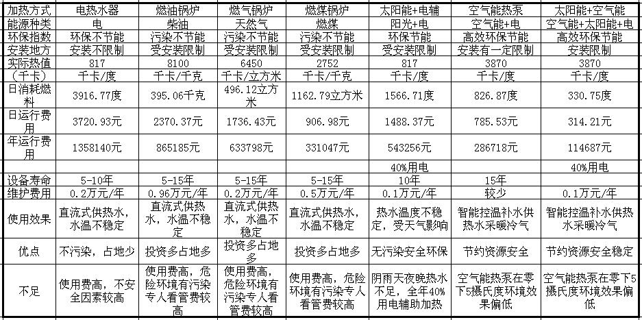 學(xué)校熱水工程解決方案