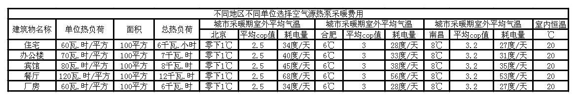 空氣源熱泵采暖費用