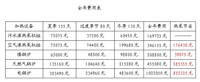 污水源熱泵全年節(jié)省費用