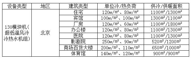 130模塊機帶多少平方