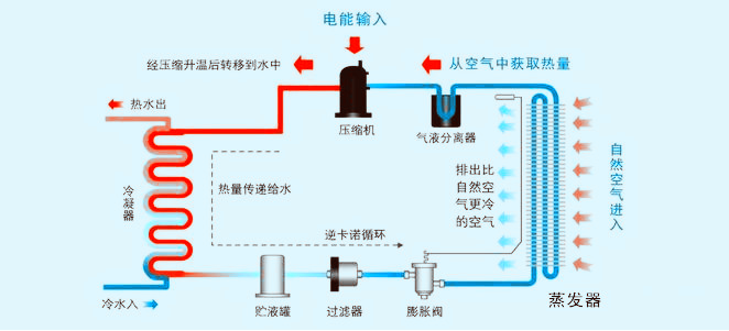 10匹空氣源熱泵工作原理